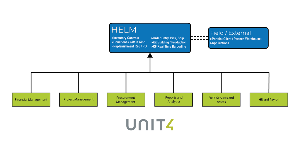 A graphic which shows how Humanitarian Software and Unit4 work together to provide enterprise resource management.