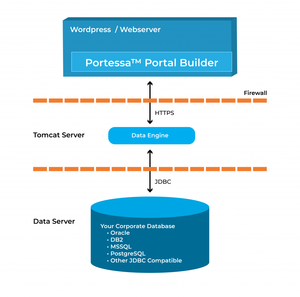 A graphic outlining the relationship between the Portessa Portal Builder WordPress front end, the Tomcat Server data engine, and the JDBC data server back end.
