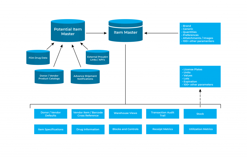 A flowchart showing the organization of the inventory control system.